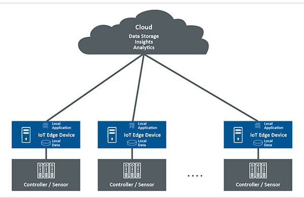 IoT edge devices connect the automation and the cloud level, running cloud applications remotely with access to local data.